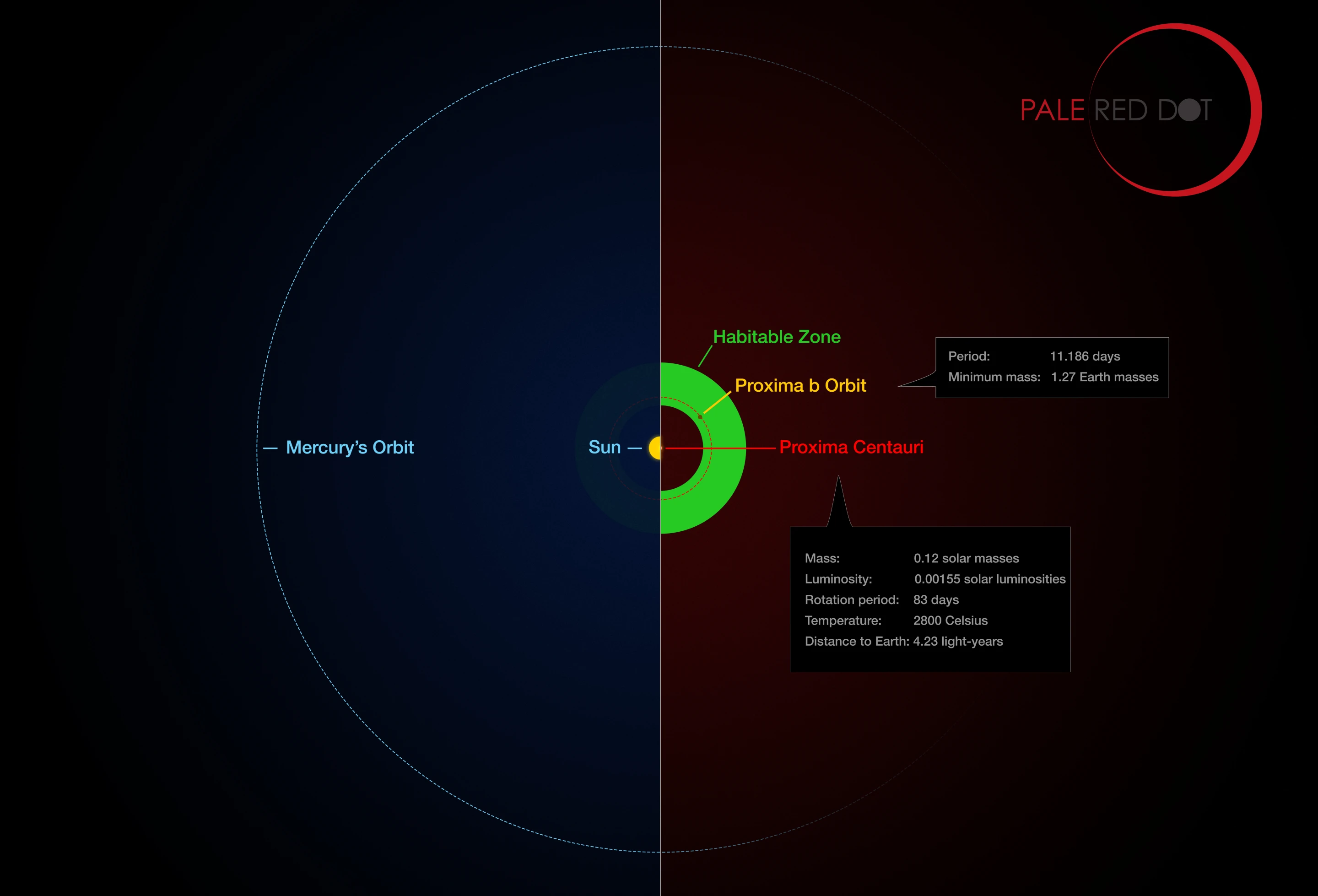 Scale of the Proxima Centauri system compared to that of our solar system