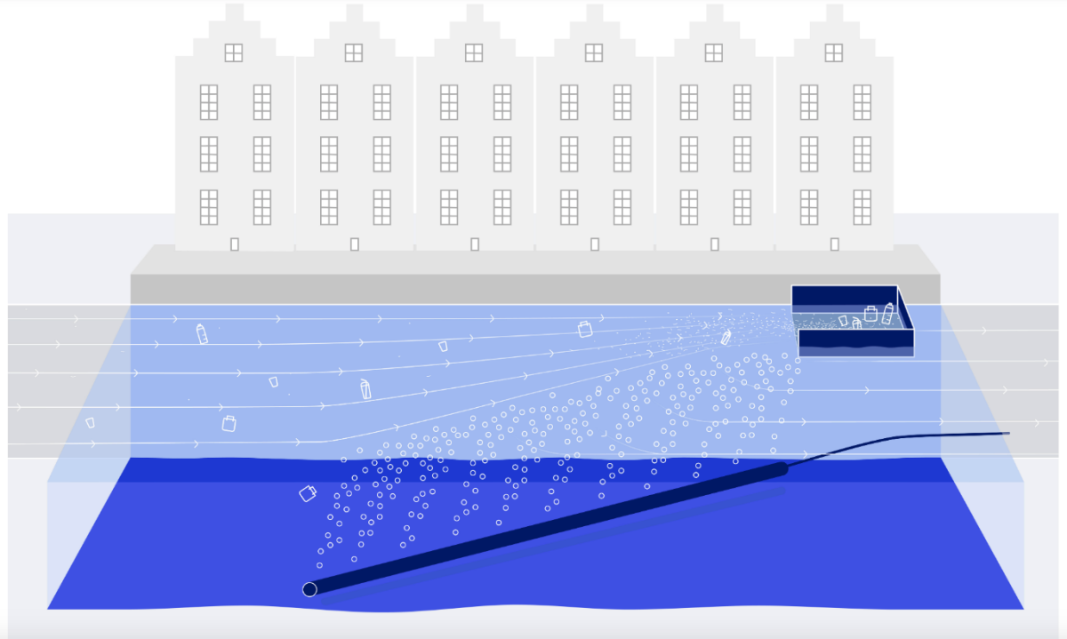 Laid at an angle, the bubble barrier diverts waste to be caught by a floating platform