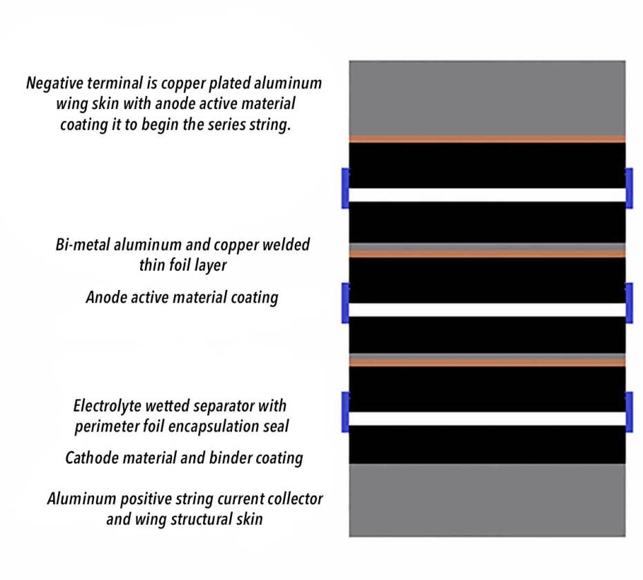 Luke Workman's axial stack battery design - layer detail