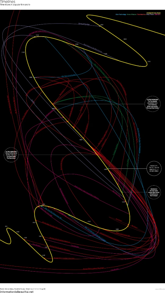 Timelines offers a chronology of time travel narratives from modern pop culture