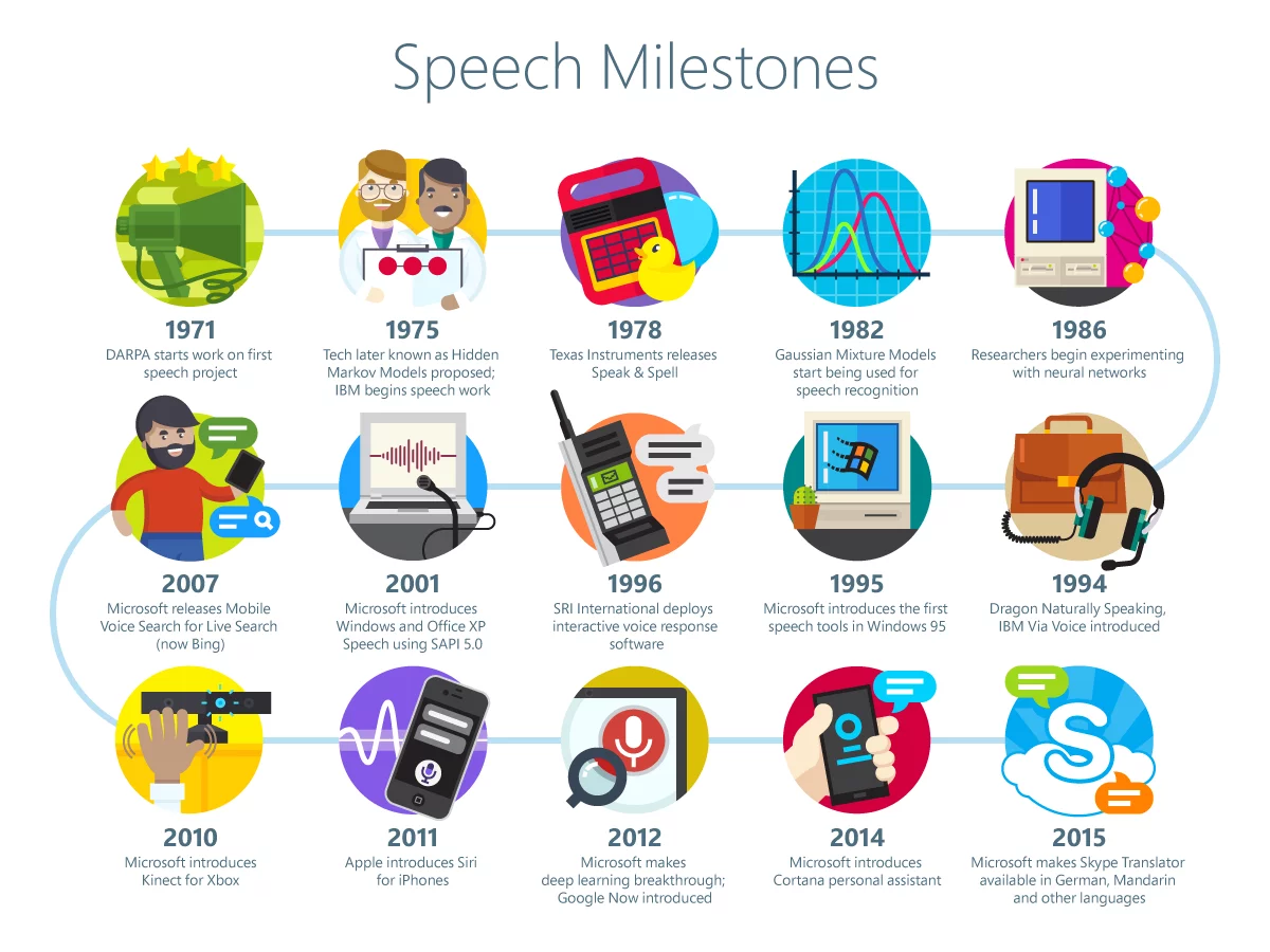 Speech system milestones over the past 45 years