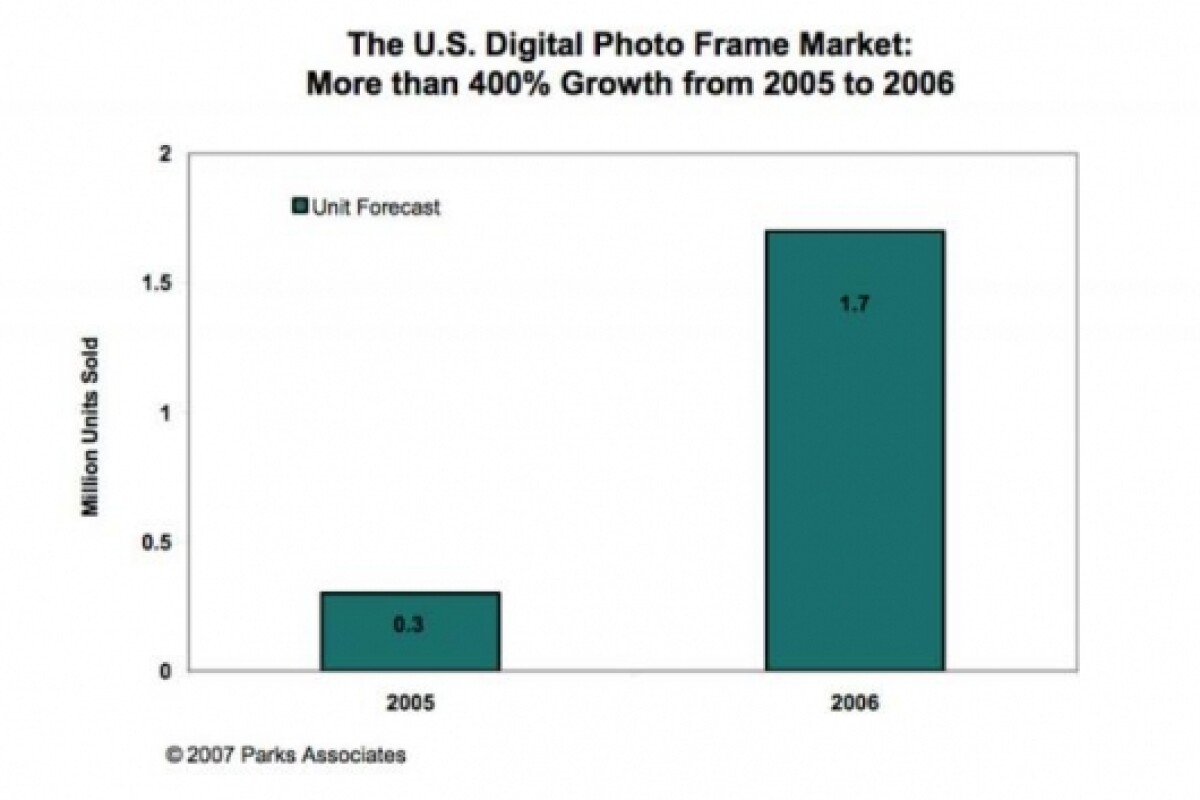 Digital Photo Frame sales booming