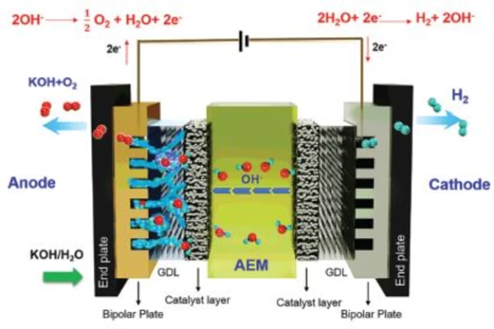 A new AEM electrolysis technology developed in Korea promises lower costs, increased performance and at least 10X the durability of prior AEM membranes