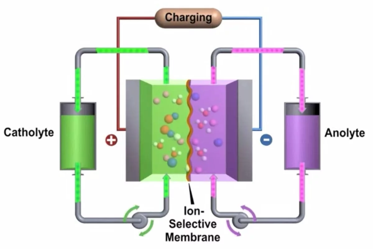 PNNL's high performance zinc-polyiodide flow battery approaches the performance of some lithium-ion batteries (Image: PNNL)