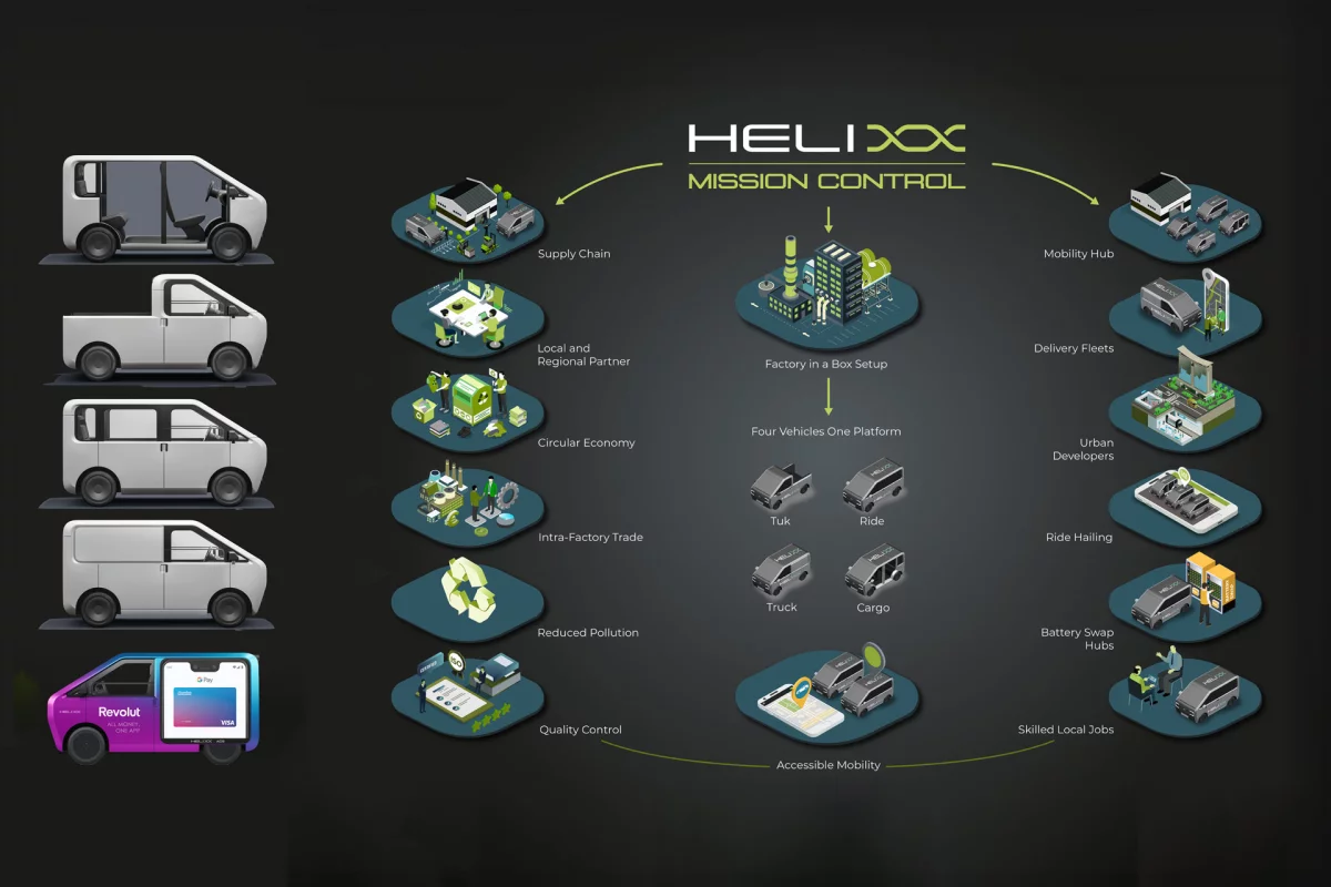 Helixx has an industry-disrupting vision for the future of mobility, and it is nothing like the vehicle ownership model and import-export model we have known since automobiles were invented.