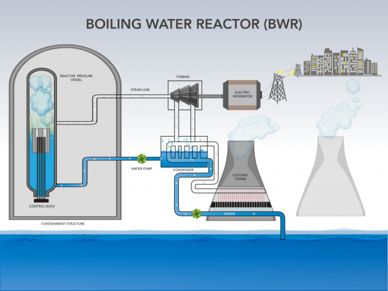 How Do Nuclear Reactors Work How Do Nuclear Reactors Work