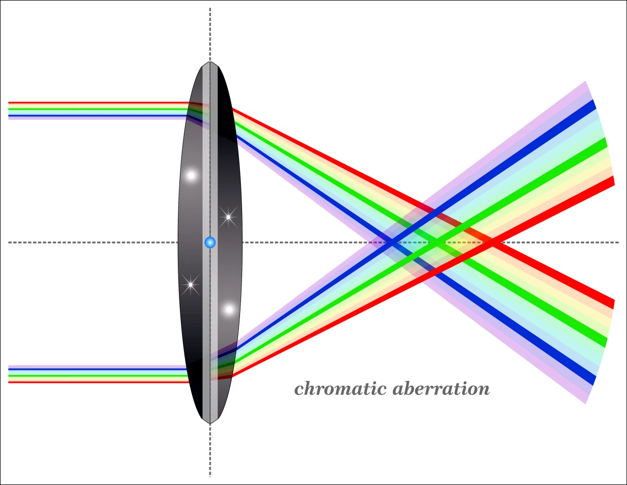 Chromatic aberration