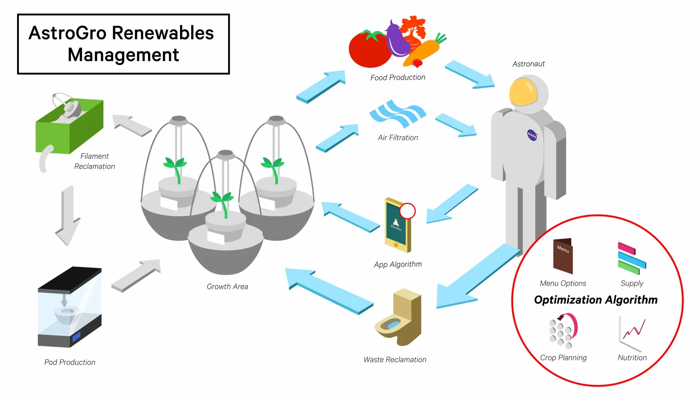 Diagram showing the functions of the AstroGro system