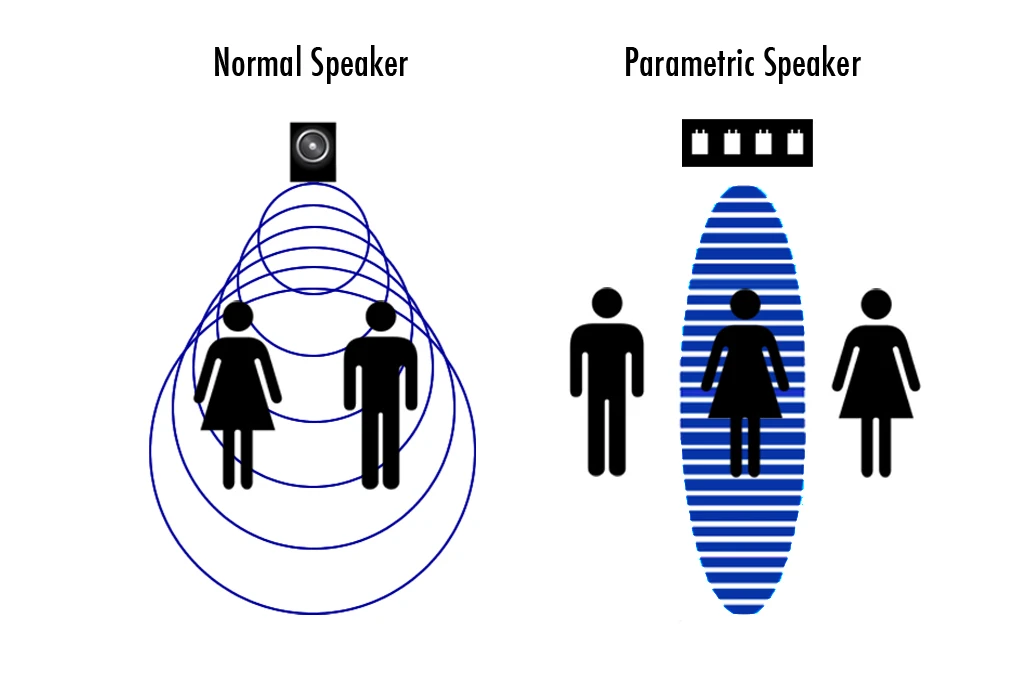 Diagram demonstrating the difference between audio from a loudspeaker system and a parametric speaker