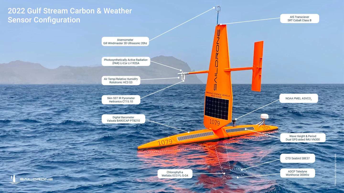 Graphic showing details of the sensors on the Saildrone Explorers in the 2022 Gulf Stream mission