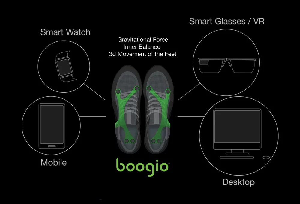 Some ideas for how the Boogio system could be used