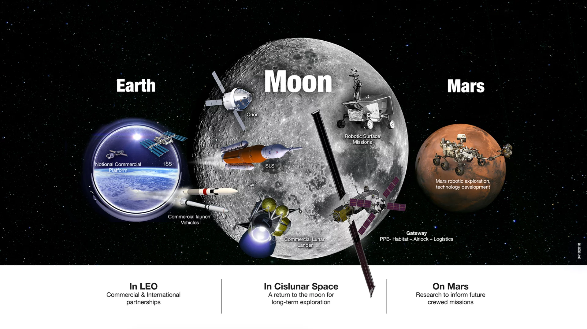 The Exploration Campaign includes active leadership in low-Earth orbit, in orbit around the Moon and on its surface, and at destinations far beyond, including Mars