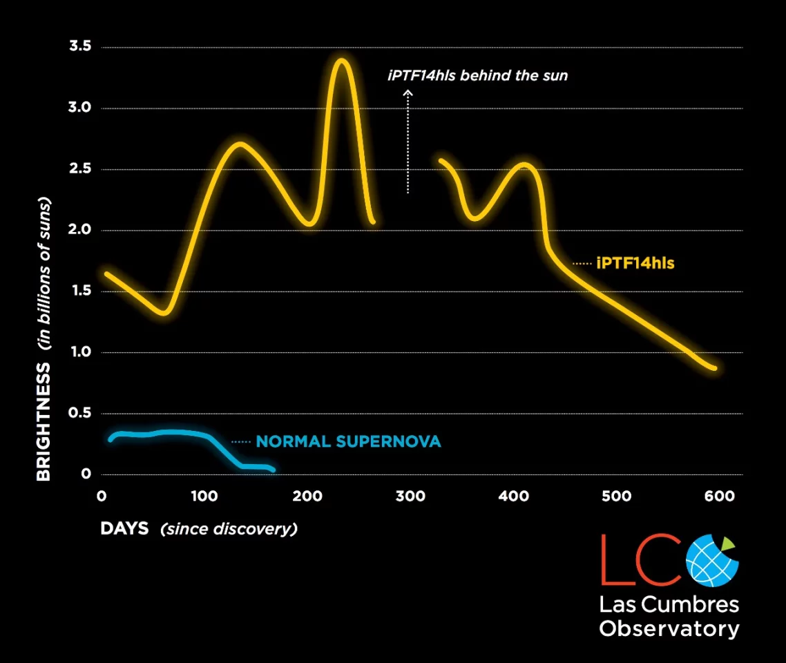 A comparison of the brightness of iPTF14hls with the sequence of events that usually accompany a supernova