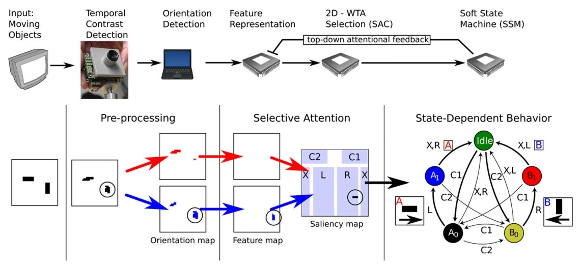 The neuromorphic chips are subjected to a visual cognitive test (Image: ETH Zurich)