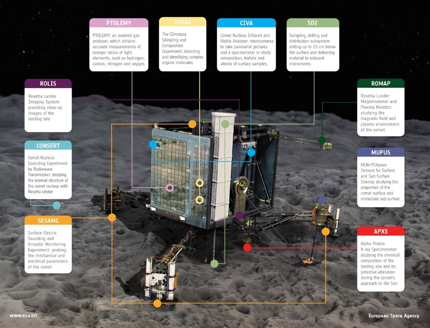 Philae’s instruments