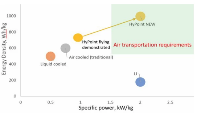 Higher specific power than lithium, higher energy density than other fuel cell systems