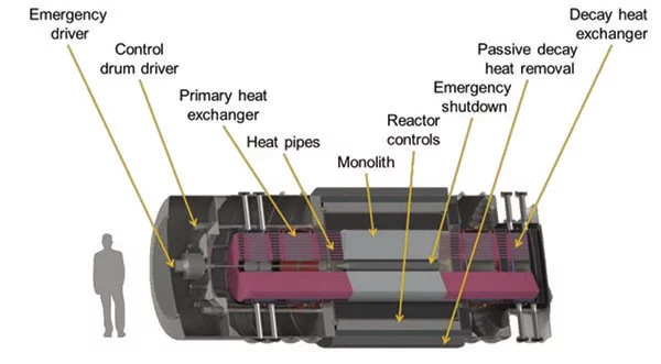 Diagram showing scale of eVinci microreactor