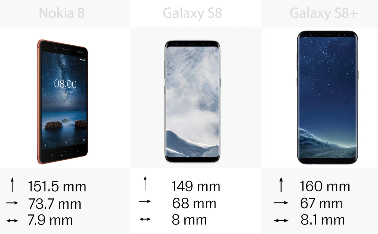 The physical sizes of the Nokia 8 and the Samsung Galaxy S8 and S8+