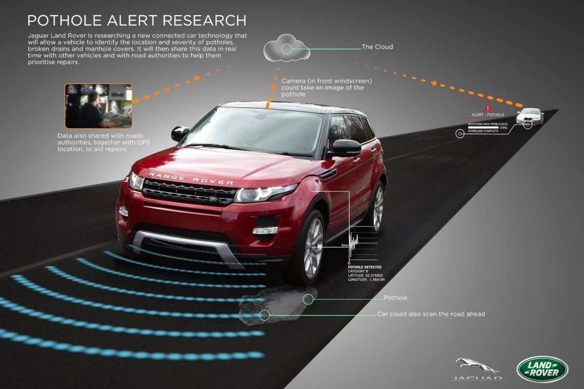 The Pothole Alert system detects potholes and warns other cars about them