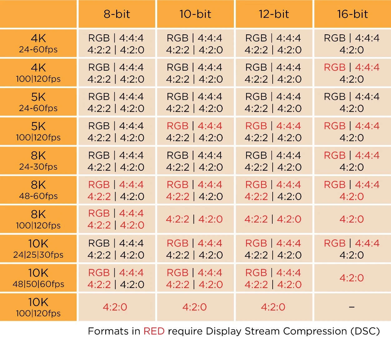 Resolutions, color spaces and bit depth support table