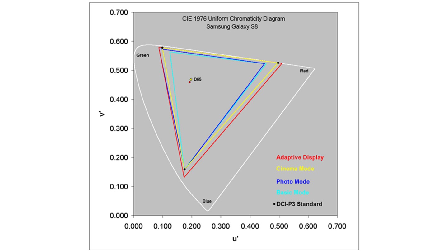 DisplayMate chart mapping the color gamut of the Galaxy S8's screen modes