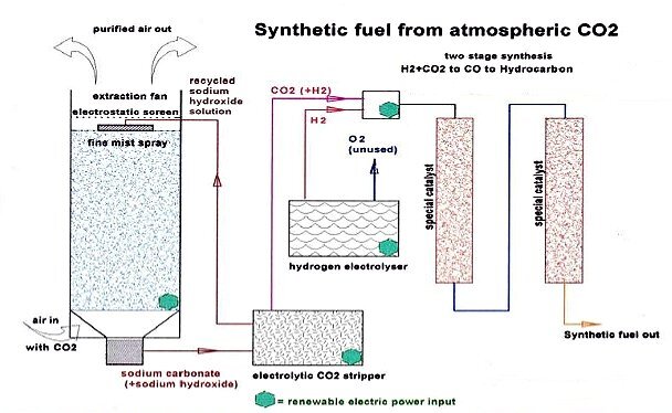 The AFS gasoline synthesis process