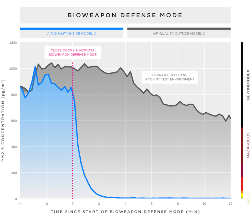 The pollution levels in the cabin drop once Bioweapon Defense Mode is switched on