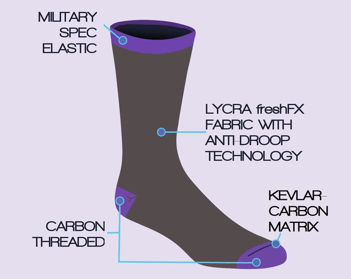 The materials that go into making the Socrates sock