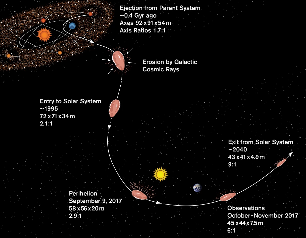 A timeline for 'Oumuamua's half-billion-year journey to the solar system, along with estimates of its size at different times and length-to-width ratio