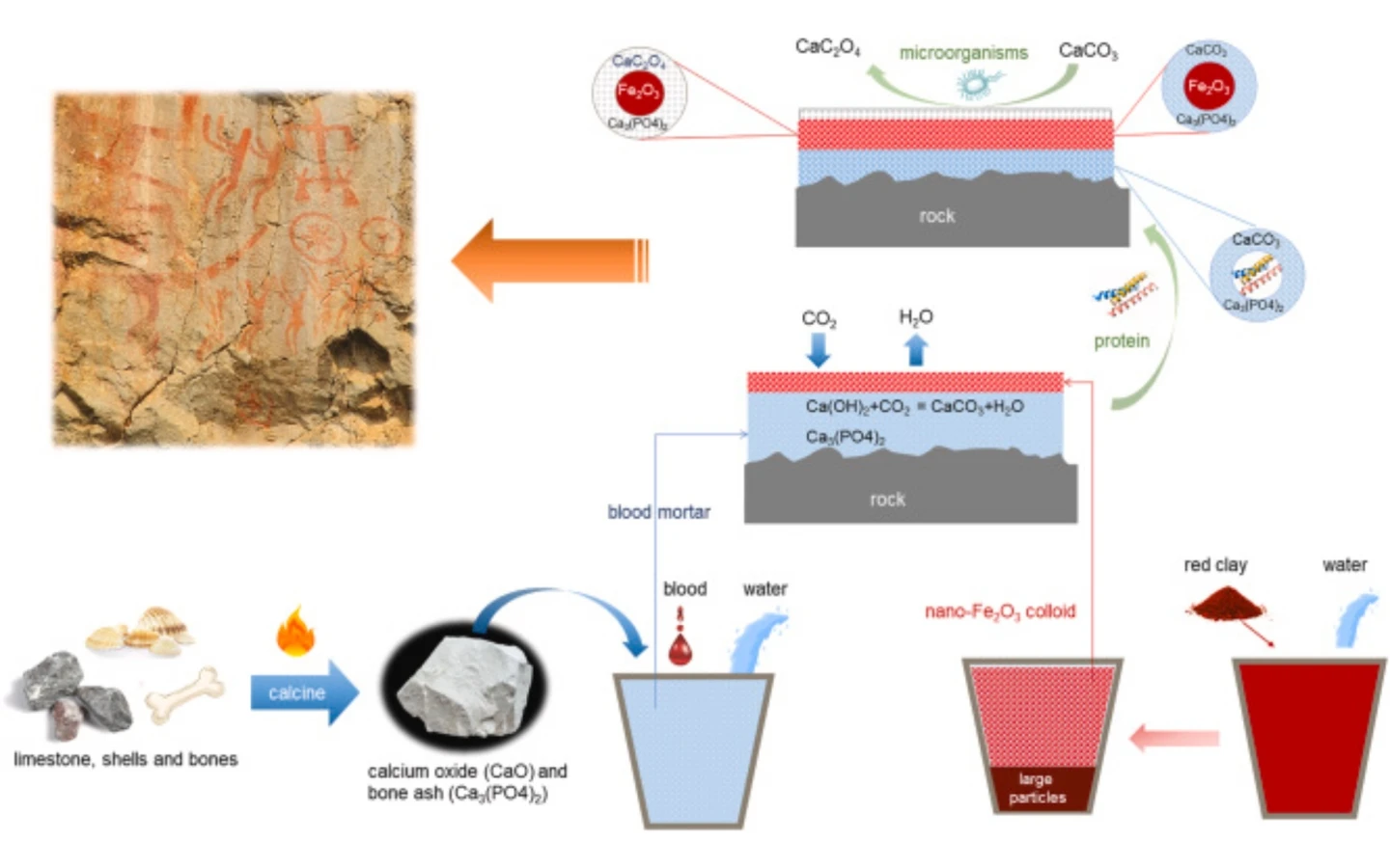 Diagram of the rock art production process.