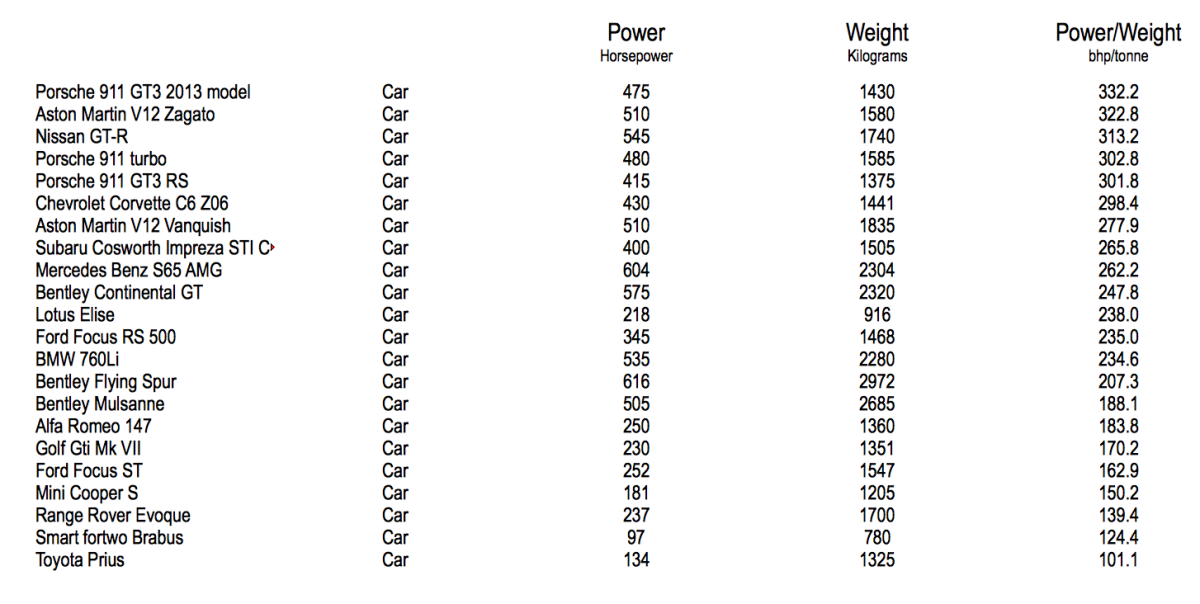 Top vehicle power-to-weight ratio comparison