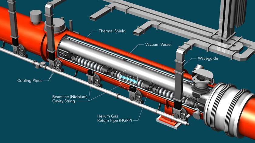 A cutaway diagram of a cryomodule, which will be cooled to just above absolute zero and contain niobium cavities to accelerate electrons to close to the speed of light