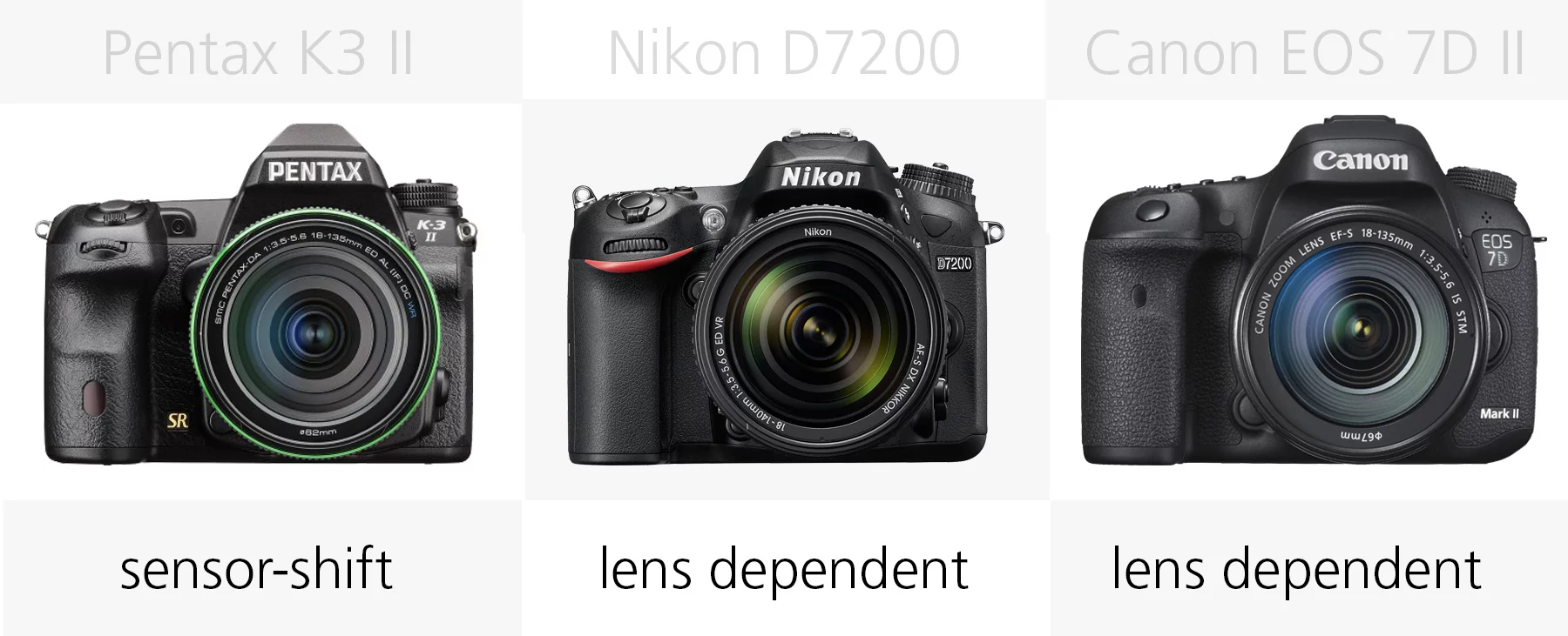 Image stabilization comparison (Pentax K-3 II, Nikon D7200, Canon EOS 7D M2)