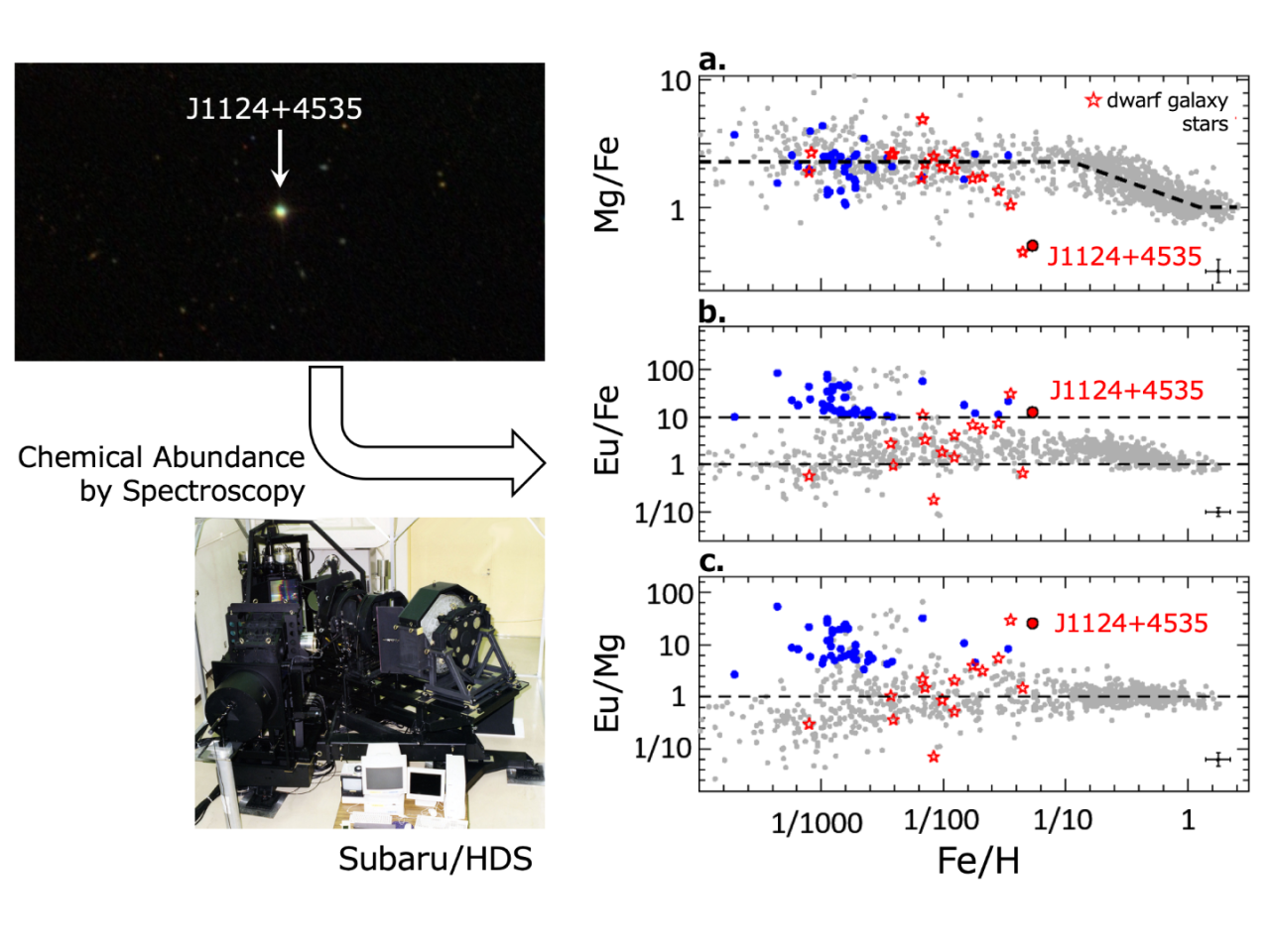 The star J1124-4535 was found to have an unusual chemical composition, indicating it originated in a galaxy other than the Milky Way