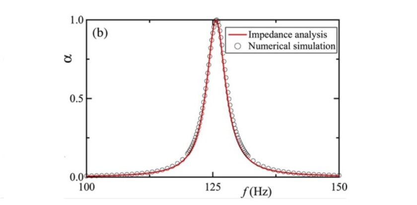 The numerical analysis of the absorption coefficient of the metasurface shows total absorption of sound energy at 125.8 Hz