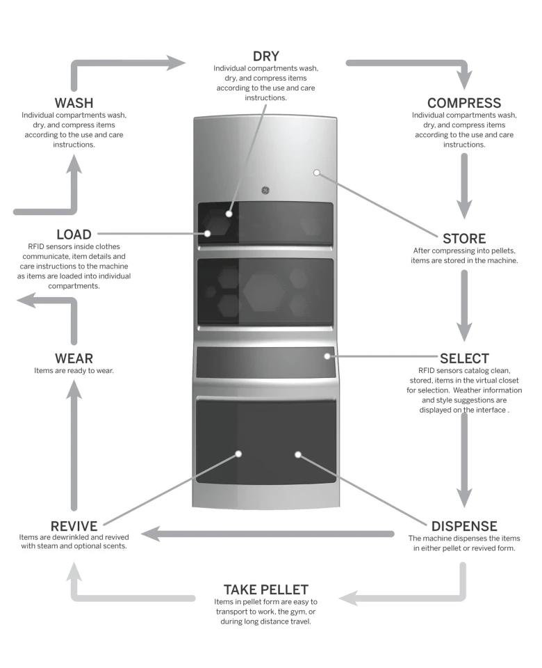 A laundry unit of 2025