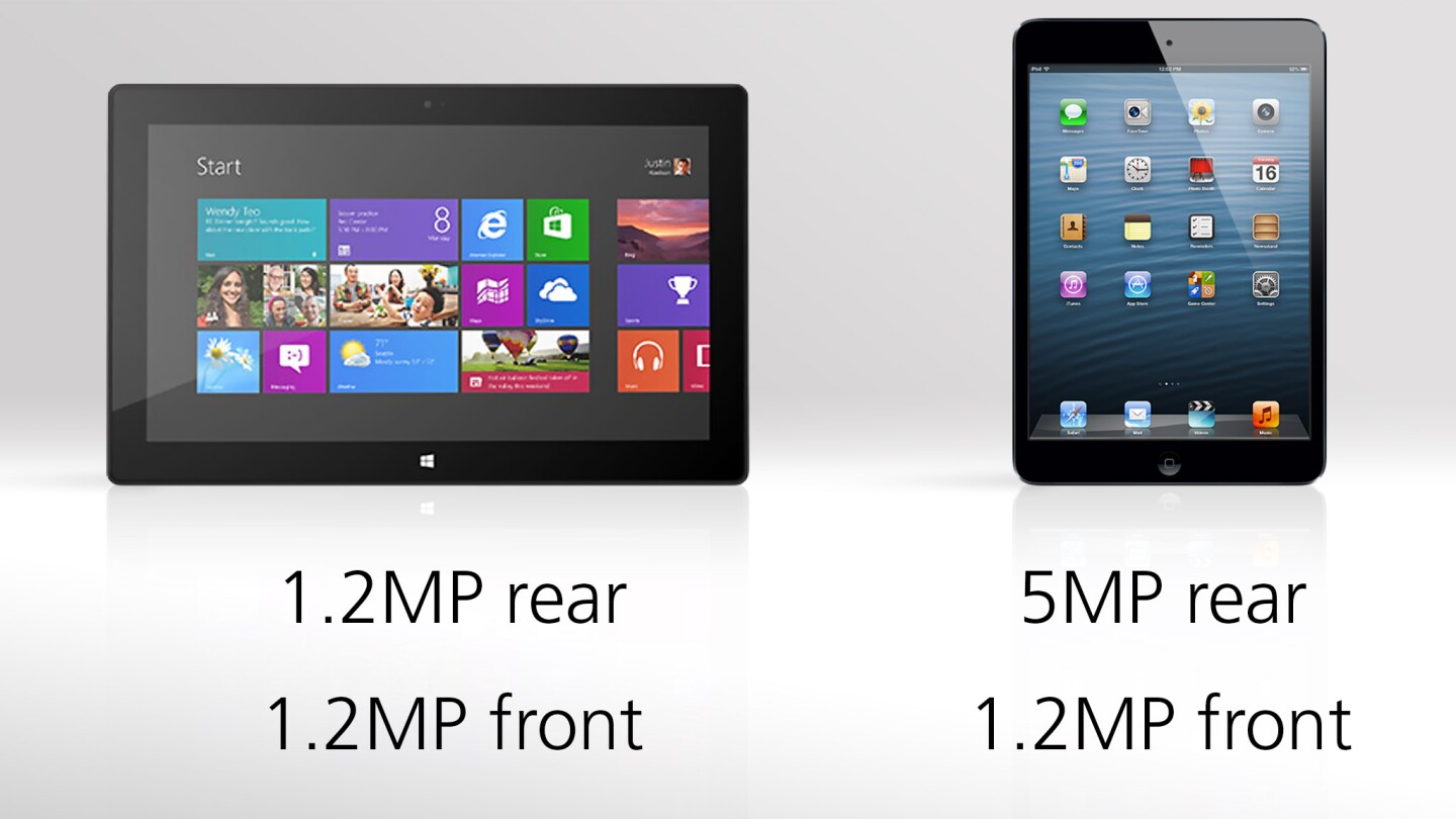 The iPad mini has a much higher-resolution rear camera