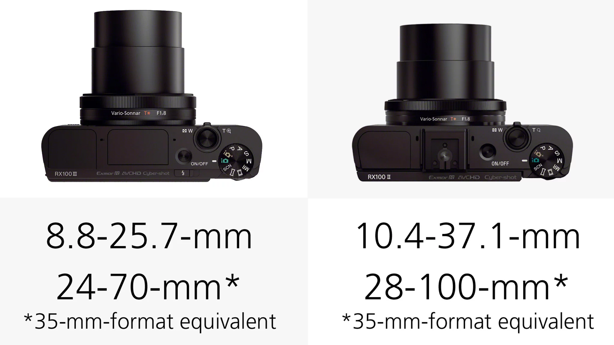 The lens on the new Sony RX100 III is wider, but not as long as that on the Sony RX100 II