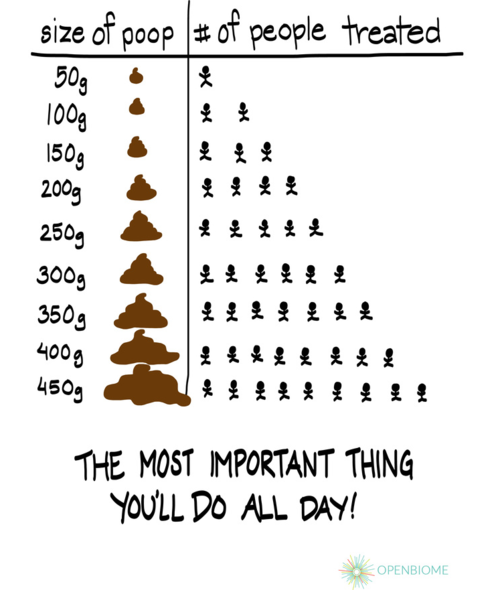 Helpful chart on how you can help others and how many of them you can help (Image: OpenBiome)