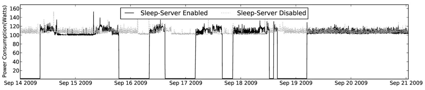 Enterprise PCs running SleepServer (black line) can enter energy-saving sleep mode but maintain their presence on networks and remain accessible via remote connections