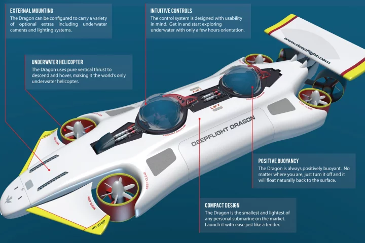 The DeepFLight Dragon eliminates the complex ballast and weight drop systems found in conventional submarines