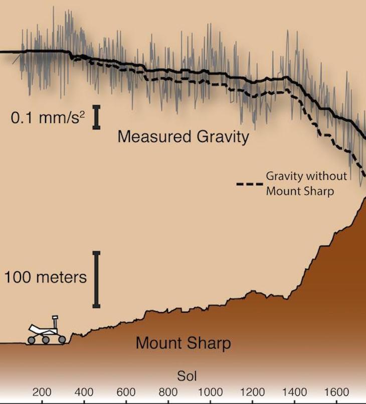 The predicted gravity, as seen by the dotted line, and the actual gravity measured by Curiosity, as seen by the solid line
