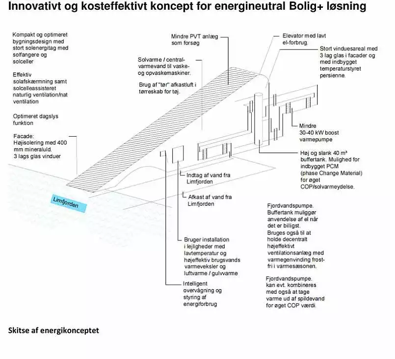 Proposed for the Aalborg Waterfront in Denmark, a new housing development would feature 60 apartments, from 4 to 12 stories high, all supplied with a 100 percent renewable energy source (Image by C. F. Moller Architects)
