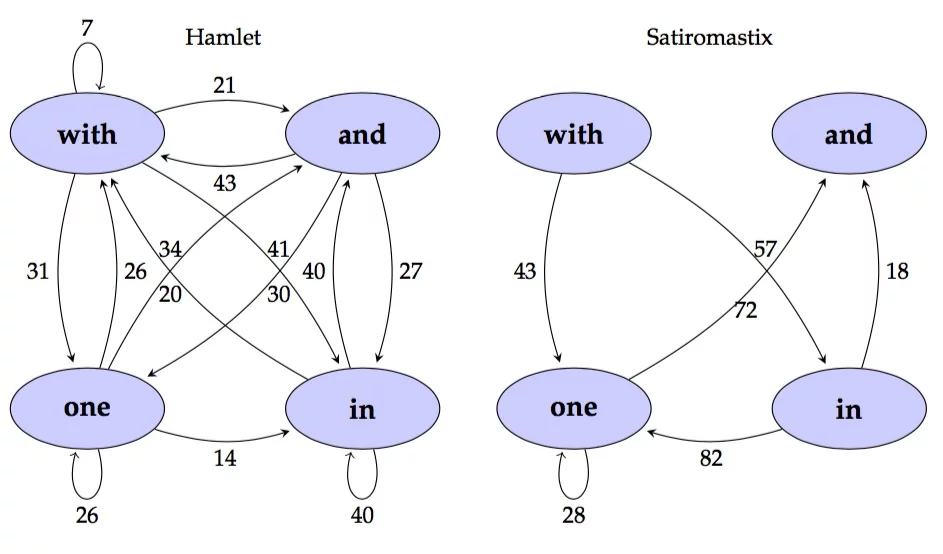 Word adjacency networks determine how far apart pairs of words typically are from each other in given texts, and build a score based on that