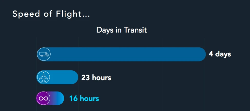 Virgin Hyperloop One's Cargospeed service is promised to deliver cargo with airline-like speeds and trucking-like costs