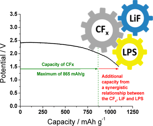Using a new "cooperative chemistry," researchers were able to boost the capacity of a lithium-carbon fluoride battery by 26 percent