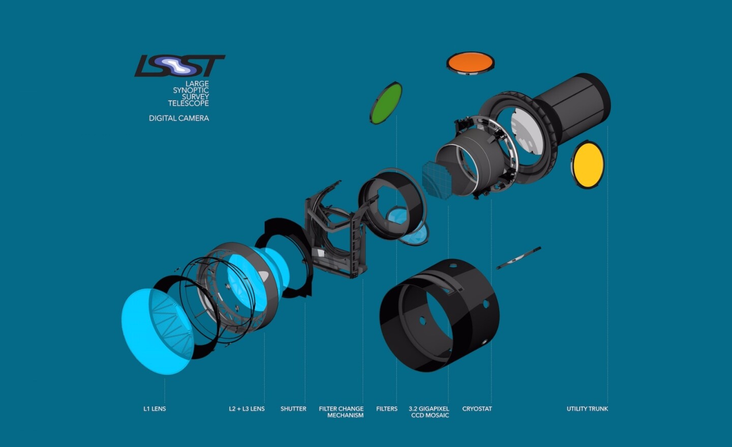 This exploded view of the LSST’s digital camera highlights its various components, including lenses, shutter and filters