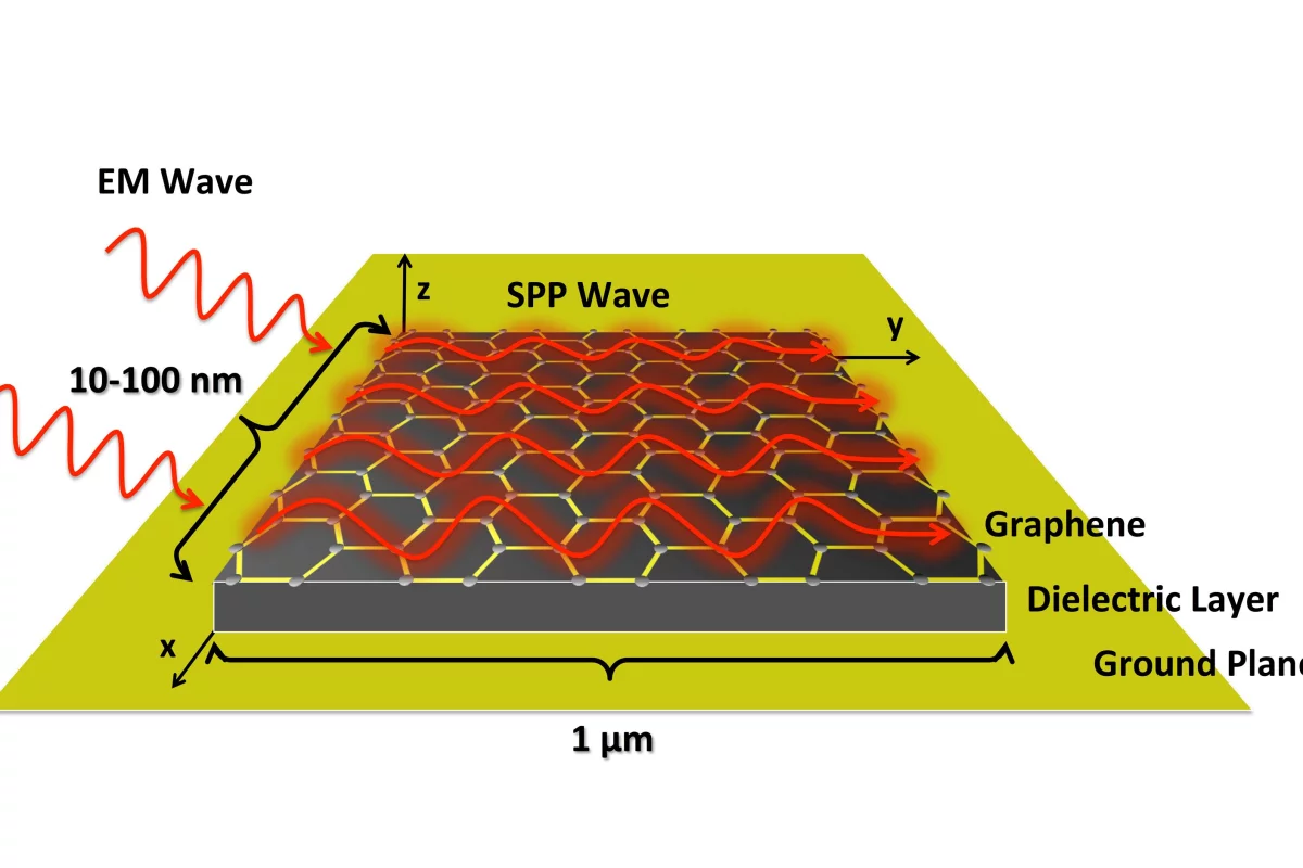 This schematic illustration of a graphene plasmonic nano-antenna shows how short wavelength EM waves are converted into long wavelength surface plasmon polaritons in a graphene layer (Image: Georgia Tech)