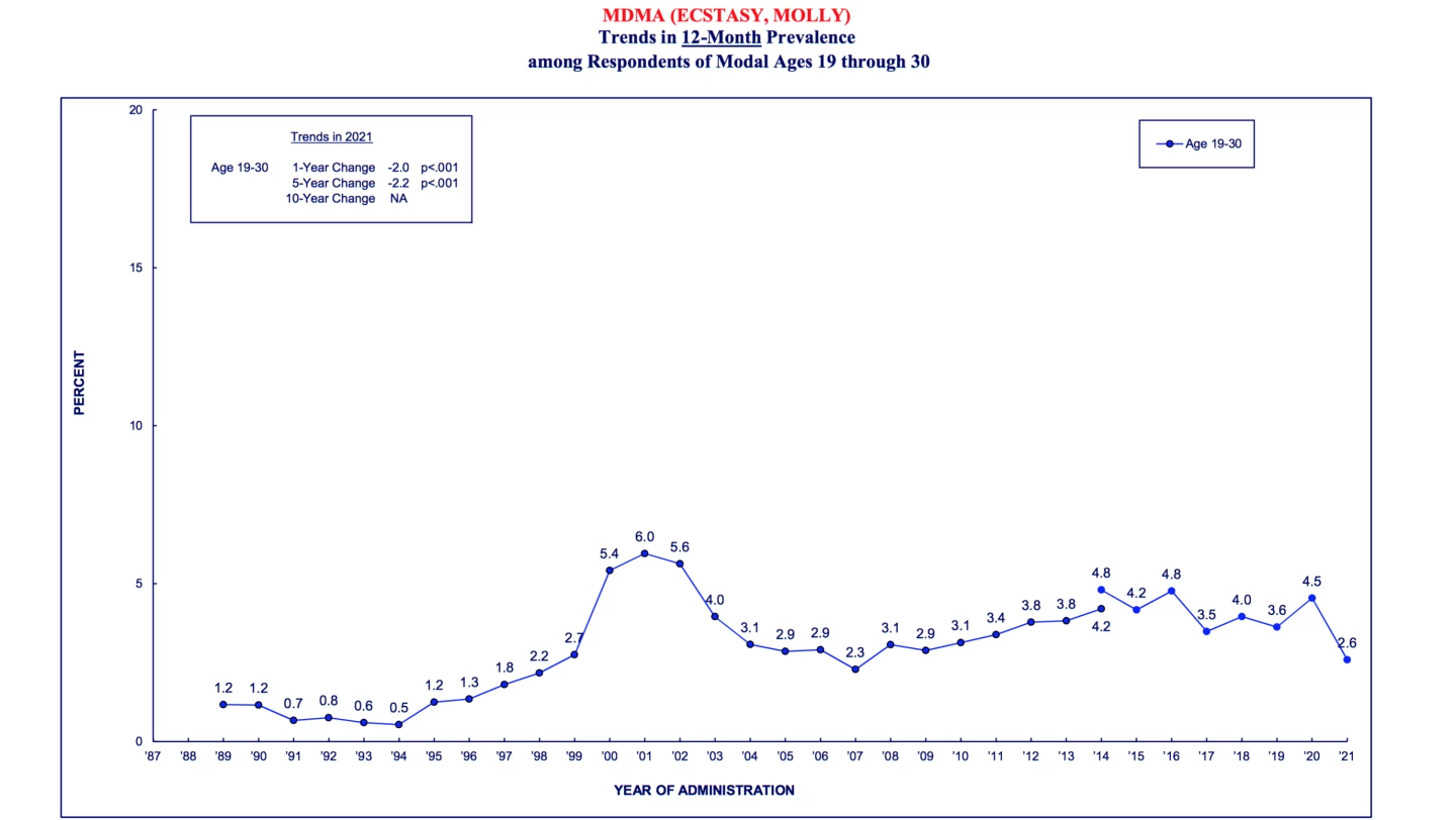MDMA use amongst 19 to 30-year-olds showed an unusual drop in 2021