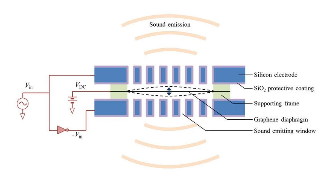 Design of the graphene loudspeaker